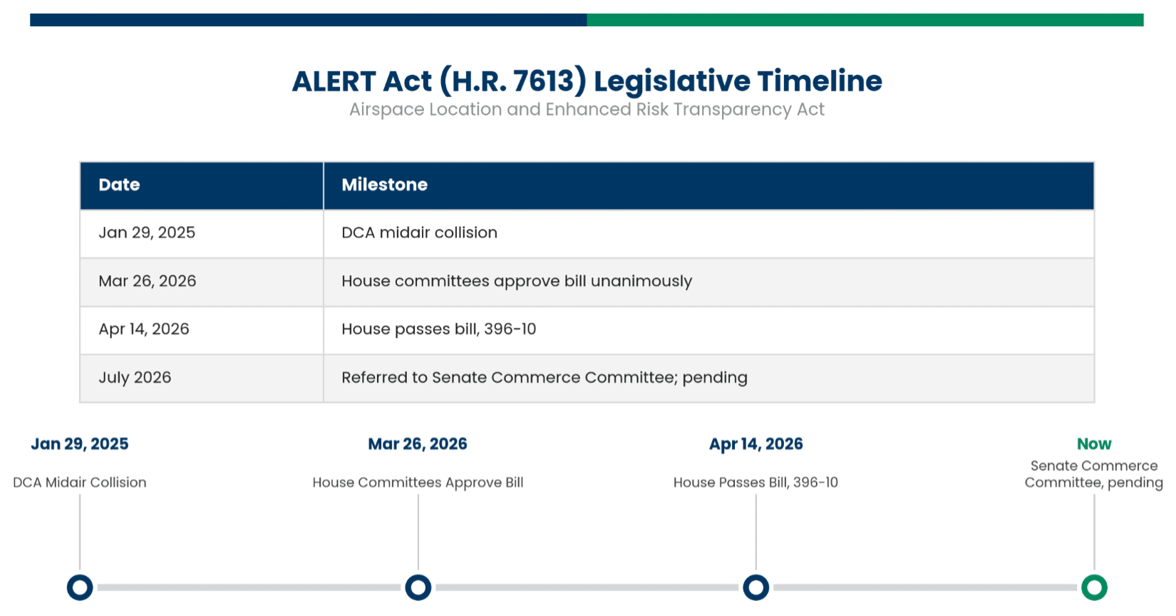 Alert Act Timeline