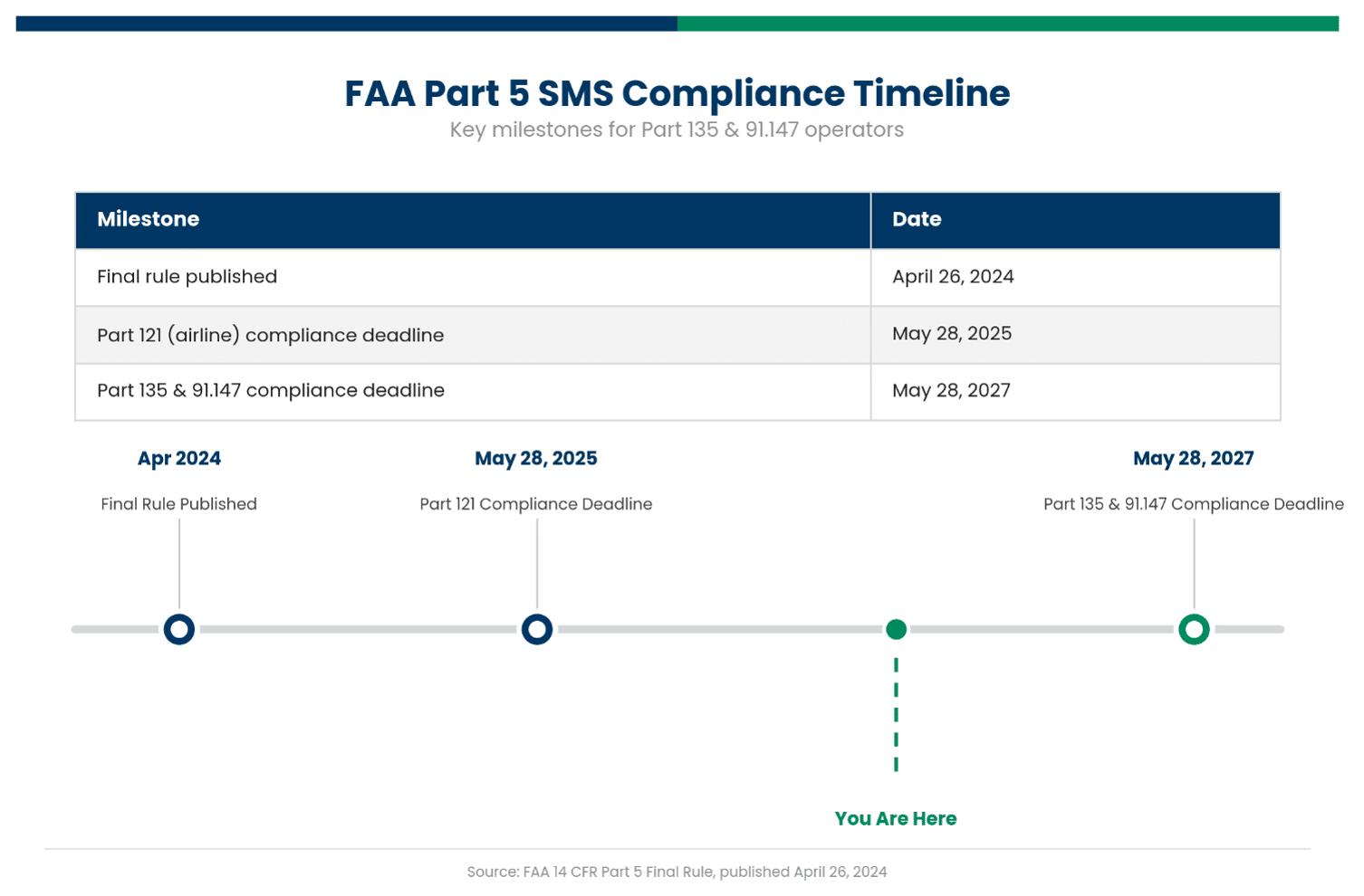 FAA Part 5 Compliance Timetable